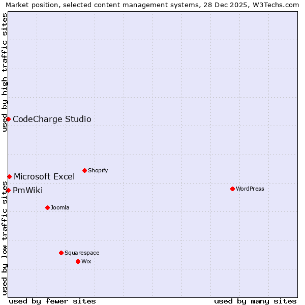 Market position of Microsoft Excel vs. CodeCharge Studio vs. PmWiki