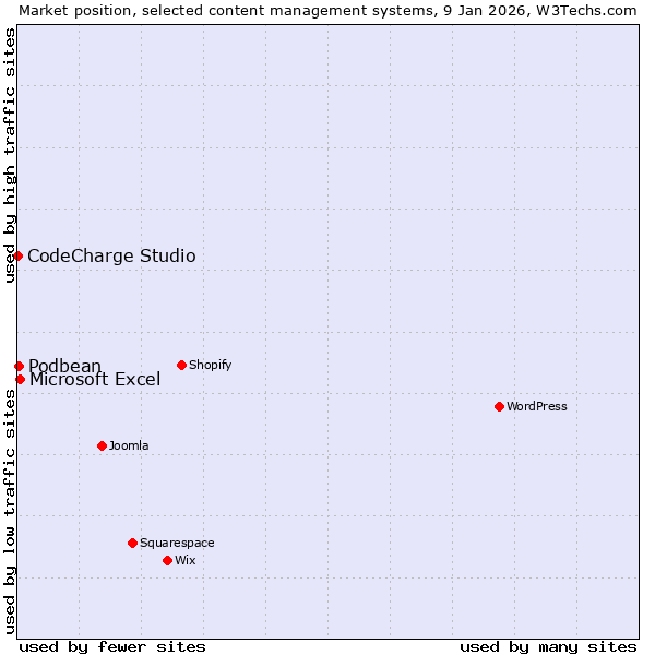 Market position of Microsoft Excel vs. Podbean vs. CodeCharge Studio