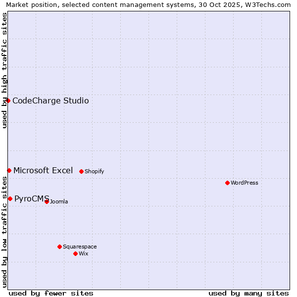 Market position of PyroCMS vs. Microsoft Excel vs. CodeCharge Studio