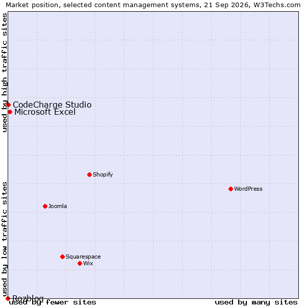 Market position of Microsoft Excel vs. CodeCharge Studio vs. Rozblog