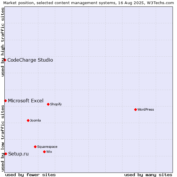 Market position of Setup.ru vs. Microsoft Excel vs. CodeCharge Studio