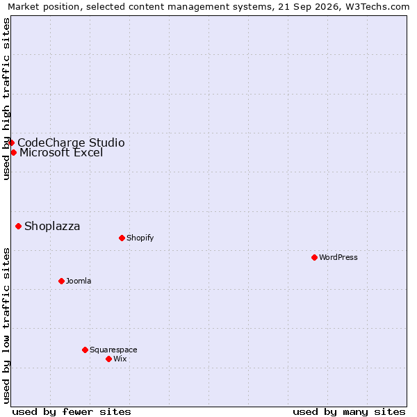Market position of Shoplazza vs. Microsoft Excel vs. CodeCharge Studio