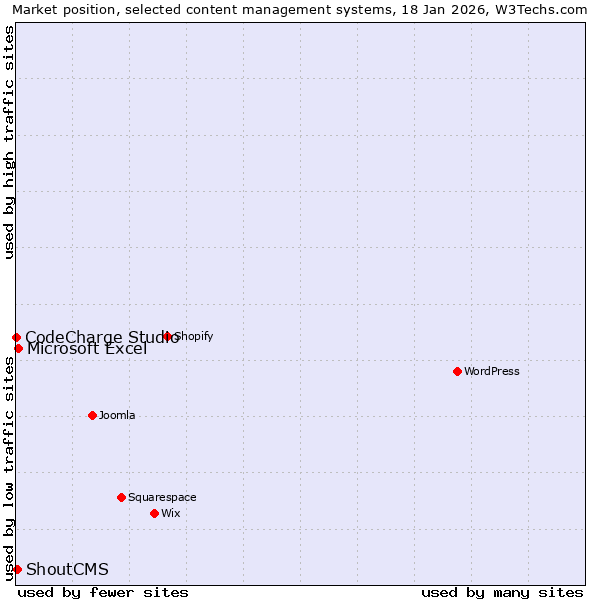 Market position of Microsoft Excel vs. ShoutCMS vs. CodeCharge Studio
