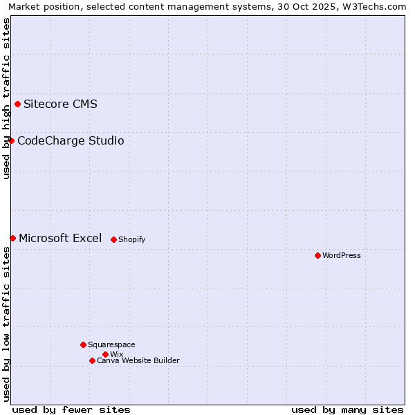 Market position of Sitecore CMS vs. Microsoft Excel vs. CodeCharge Studio