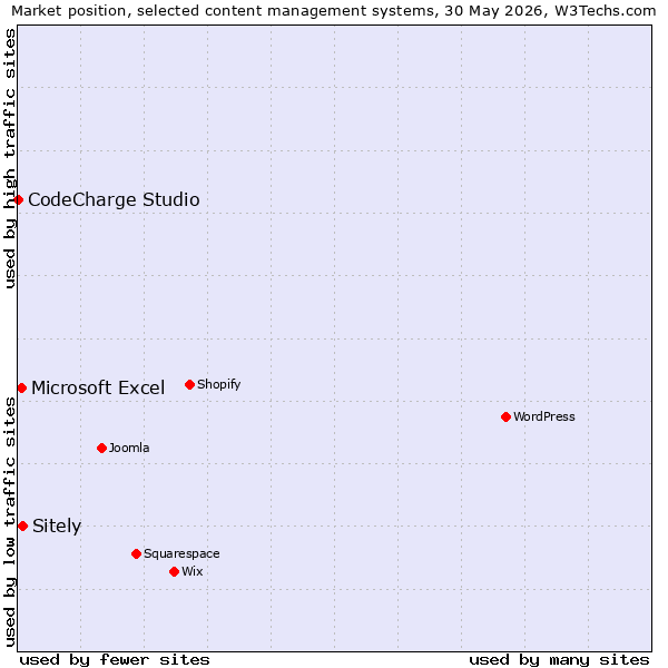 Market position of Sitely vs. Microsoft Excel vs. CodeCharge Studio