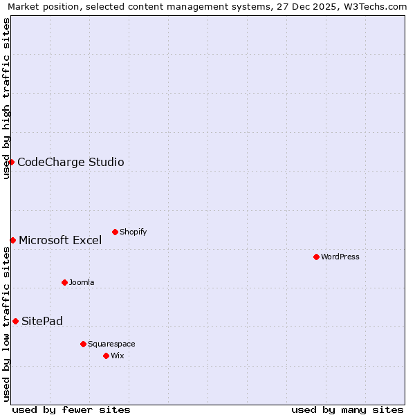 Market position of SitePad vs. Microsoft Excel vs. CodeCharge Studio