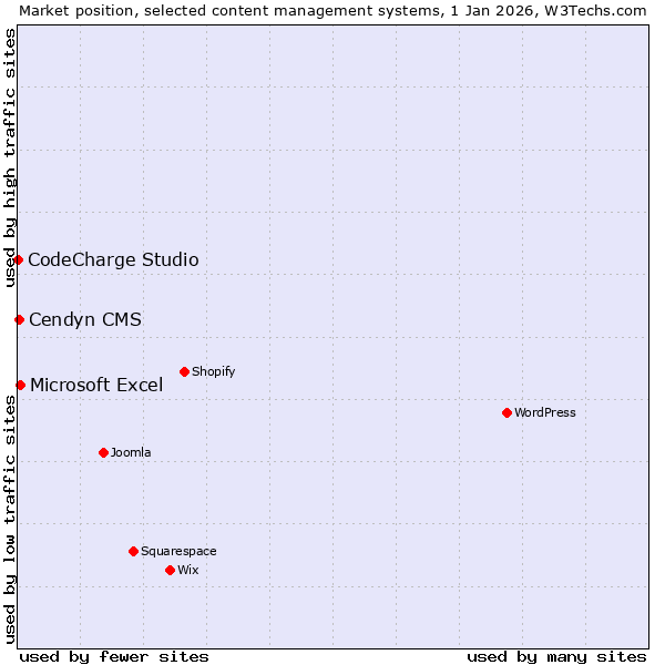 Market position of Microsoft Excel vs. Cendyn CMS vs. CodeCharge Studio