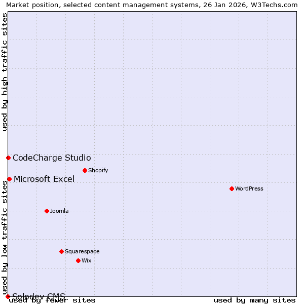 Market position of Microsoft Excel vs. CodeCharge Studio vs. Solodev CMS