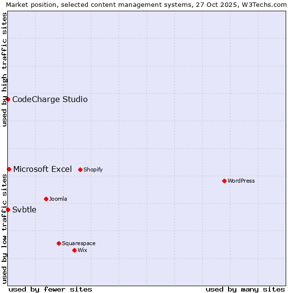 Market position of Microsoft Excel vs. CodeCharge Studio vs. Svbtle