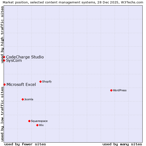 Market position of Microsoft Excel vs. SysCom vs. CodeCharge Studio