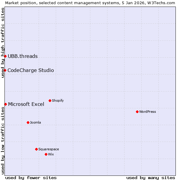 Market position of Microsoft Excel vs. UBB.threads vs. CodeCharge Studio