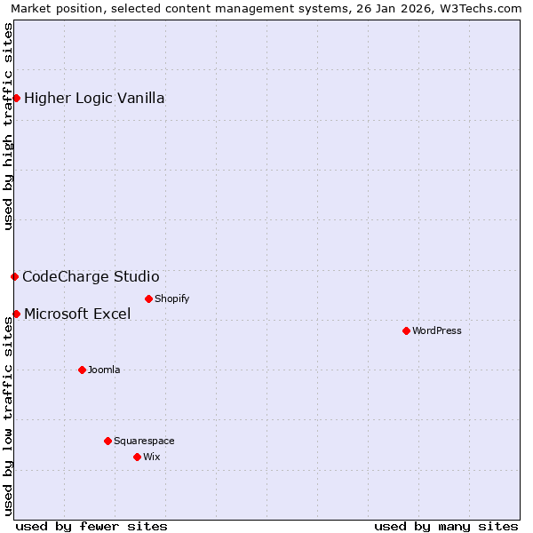 Market position of Microsoft Excel vs. Higher Logic Vanilla vs. CodeCharge Studio