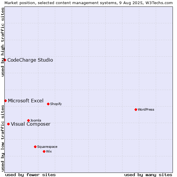 Market position of Visual Composer vs. Microsoft Excel vs. CodeCharge Studio