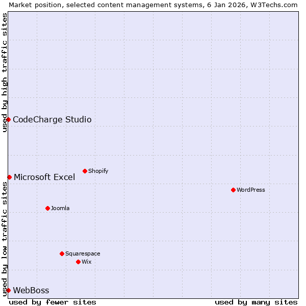 Market position of Microsoft Excel vs. CodeCharge Studio vs. WebBoss