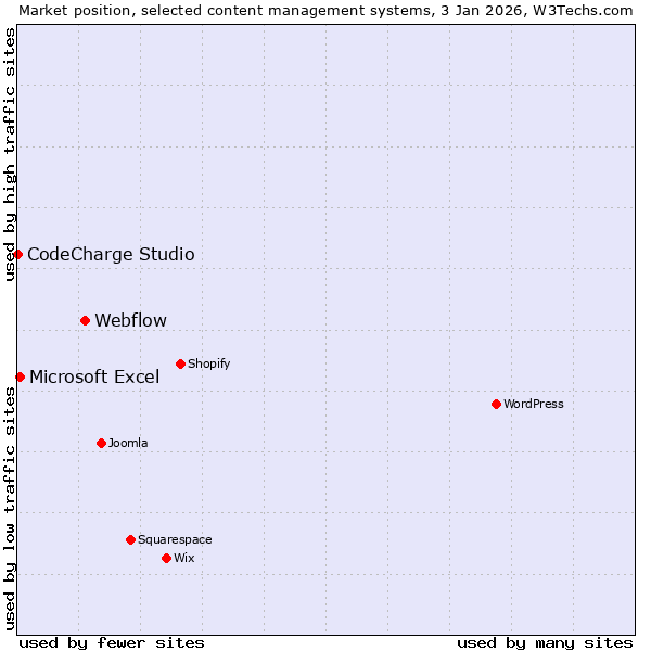 Market position of Webflow vs. Microsoft Excel vs. CodeCharge Studio