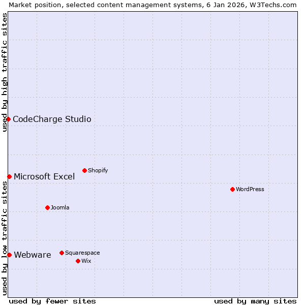 Market position of Microsoft Excel vs. Webware vs. CodeCharge Studio