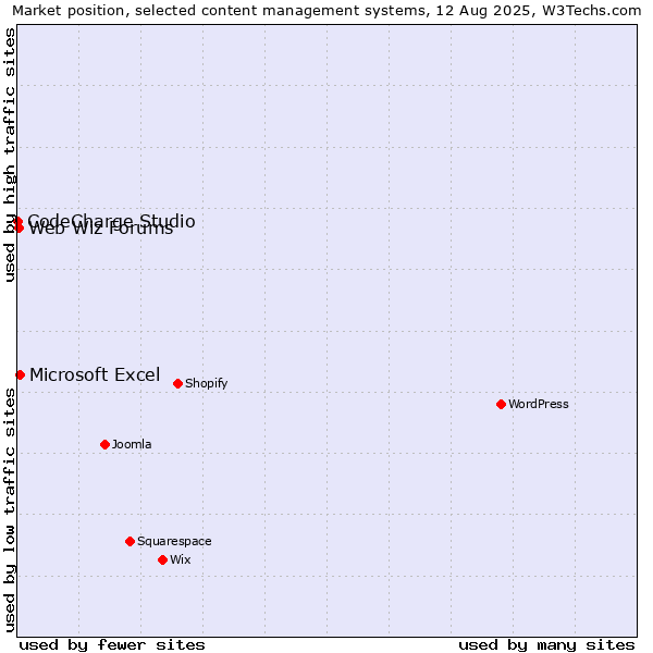 Market position of Microsoft Excel vs. Web Wiz Forums vs. CodeCharge Studio