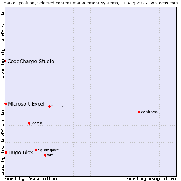 Market position of Hugo Blox vs. Microsoft Excel vs. CodeCharge Studio