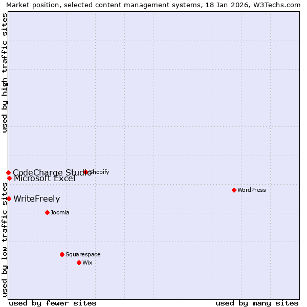 Market position of Microsoft Excel vs. WriteFreely vs. CodeCharge Studio