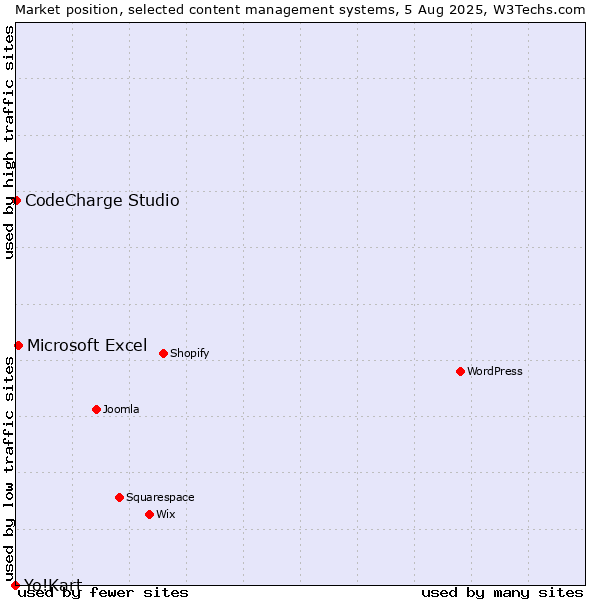 Market position of Microsoft Excel vs. CodeCharge Studio vs. Yo!Kart
