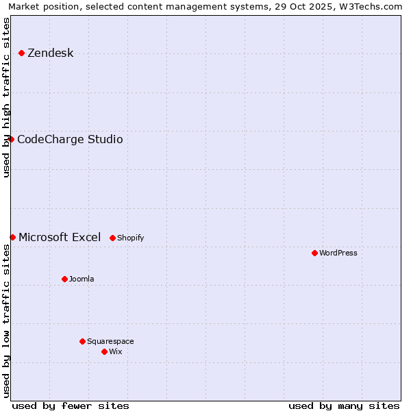 Market position of Zendesk vs. Microsoft Excel vs. CodeCharge Studio