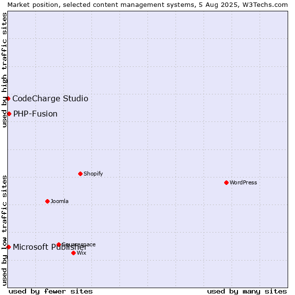 Market position of PHP-Fusion vs. Microsoft Publisher vs. CodeCharge Studio