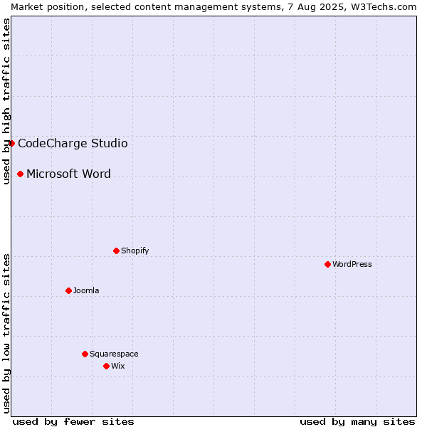 Market position of Microsoft Word vs. CodeCharge Studio