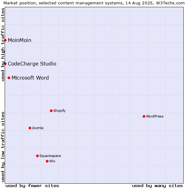 Market position of Microsoft Word vs. MoinMoin vs. CodeCharge Studio