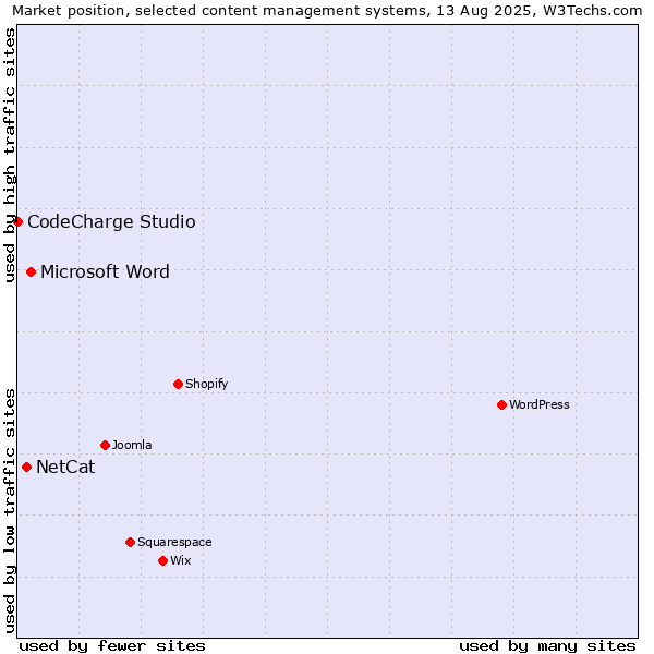 Market position of Microsoft Word vs. NetCat vs. CodeCharge Studio