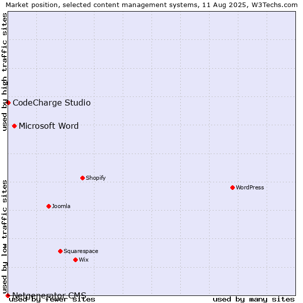 Market position of Microsoft Word vs. CodeCharge Studio vs. Netgenerator CMS