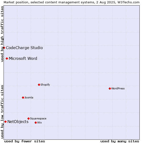 Market position of Microsoft Word vs. NetObjects vs. CodeCharge Studio