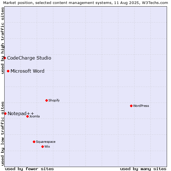 Market position of Microsoft Word vs. Notepad++ vs. CodeCharge Studio
