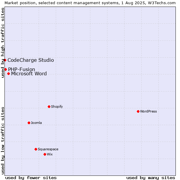 Market position of Microsoft Word vs. PHP-Fusion vs. CodeCharge Studio