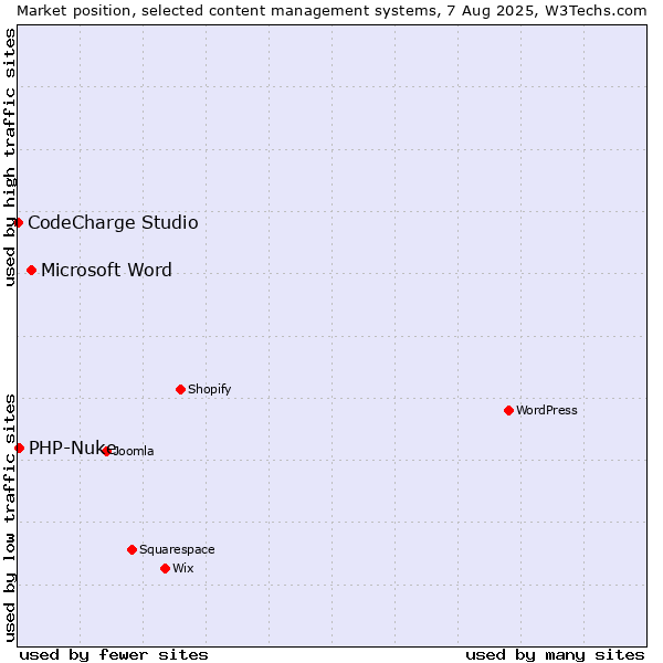 Market position of Microsoft Word vs. PHP-Nuke vs. CodeCharge Studio