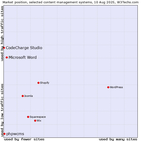 Market position of Microsoft Word vs. phpwcms vs. CodeCharge Studio