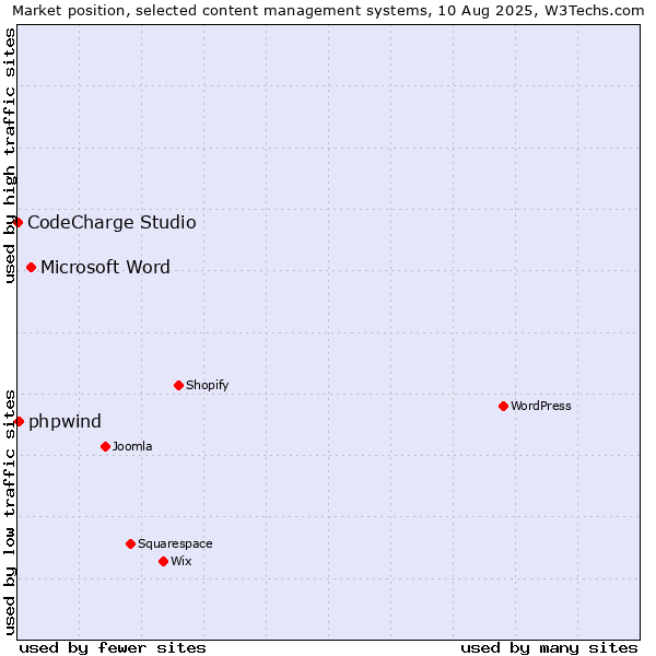 Market position of Microsoft Word vs. phpwind vs. CodeCharge Studio