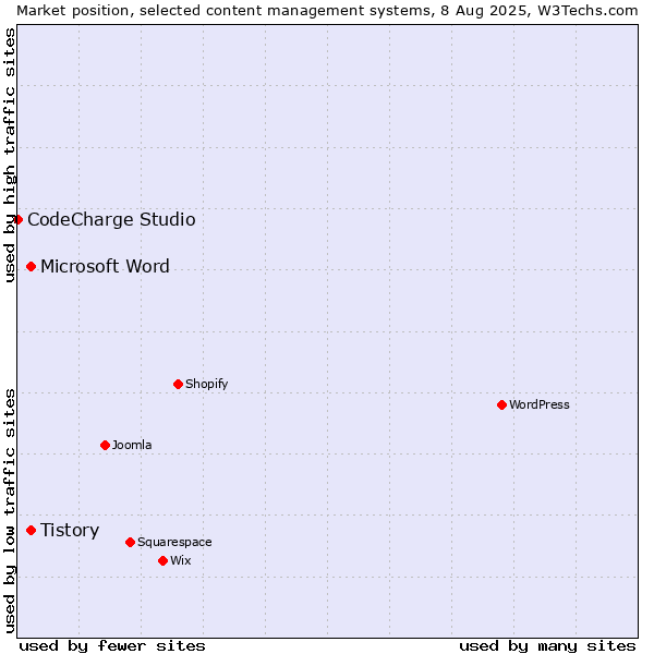 Market position of Microsoft Word vs. Tistory vs. CodeCharge Studio