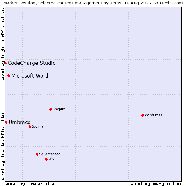 Market position of Microsoft Word vs. Umbraco vs. CodeCharge Studio