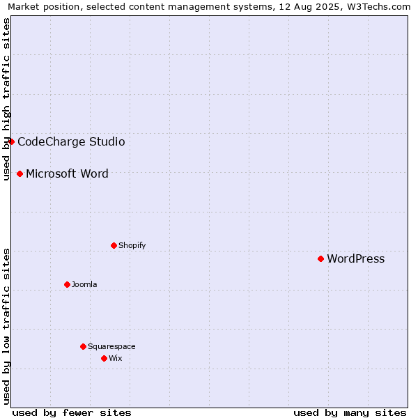 Market position of WordPress vs. Microsoft Word vs. CodeCharge Studio