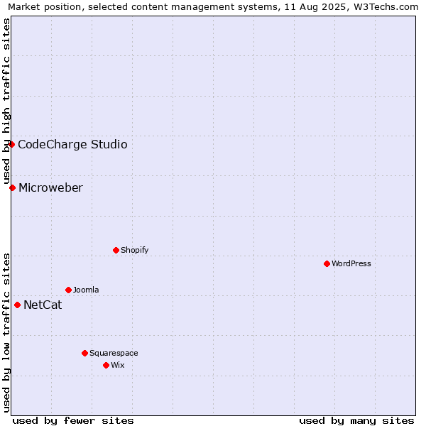 Market position of NetCat vs. Microweber vs. CodeCharge Studio