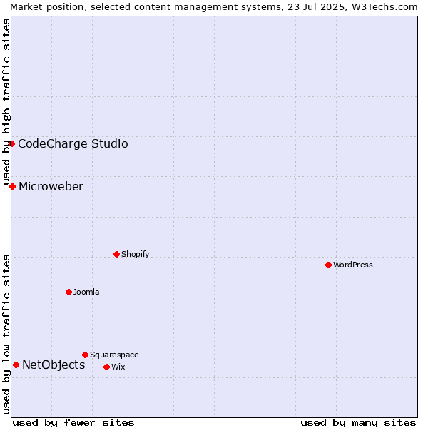 Market position of NetObjects vs. Microweber vs. CodeCharge Studio