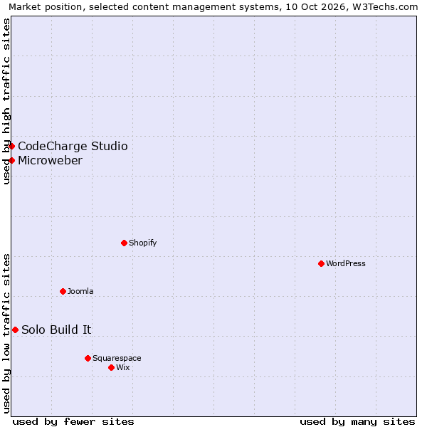 Market position of Solo Build It vs. Microweber vs. CodeCharge Studio