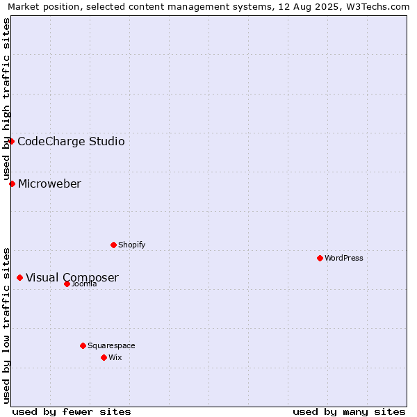 Market position of Visual Composer vs. Microweber vs. CodeCharge Studio