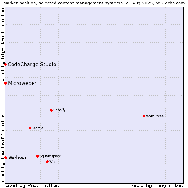 Market position of Webware vs. Microweber vs. CodeCharge Studio