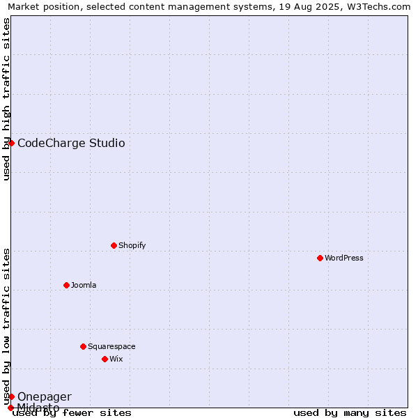 Market position of CodeCharge Studio vs. Onepager vs. Midasto