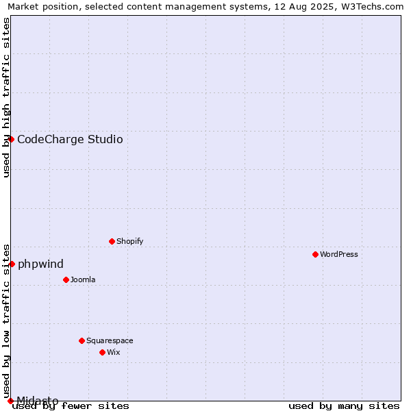 Market position of phpwind vs. CodeCharge Studio vs. Midasto