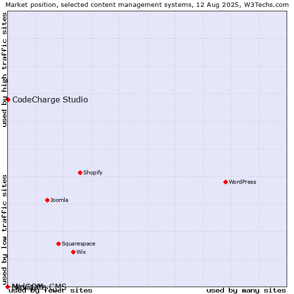 Market position of CodeCharge Studio vs. MidCOM vs. Navigate CMS