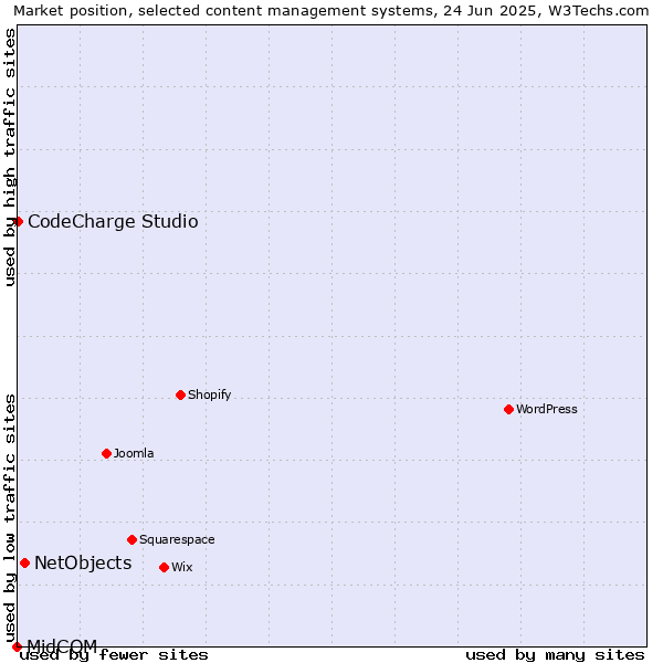 Market position of NetObjects vs. CodeCharge Studio vs. MidCOM