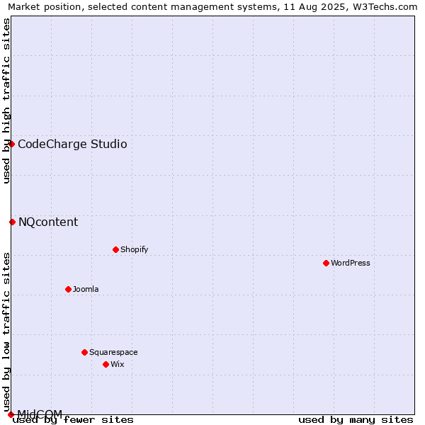 Market position of NQcontent vs. CodeCharge Studio vs. MidCOM