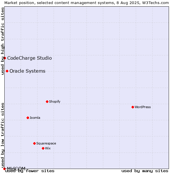 Market position of Oracle Systems vs. CodeCharge Studio vs. MidCOM